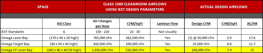 Cleanroom Airflows