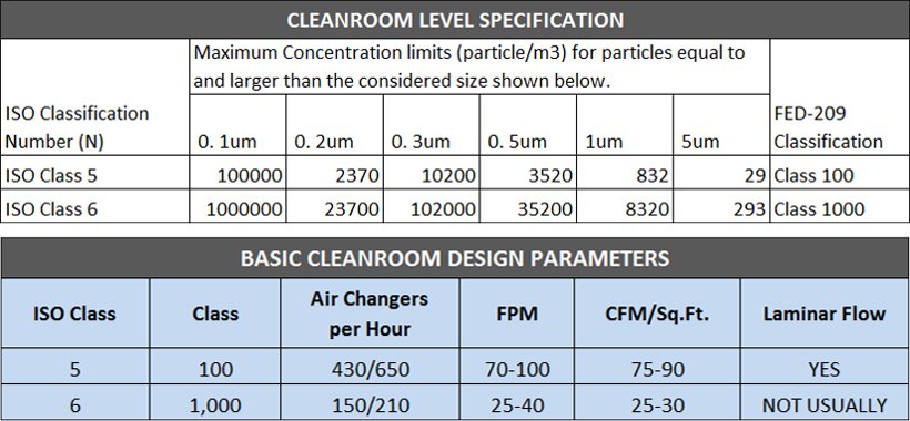 Cleanroom Level Specifications