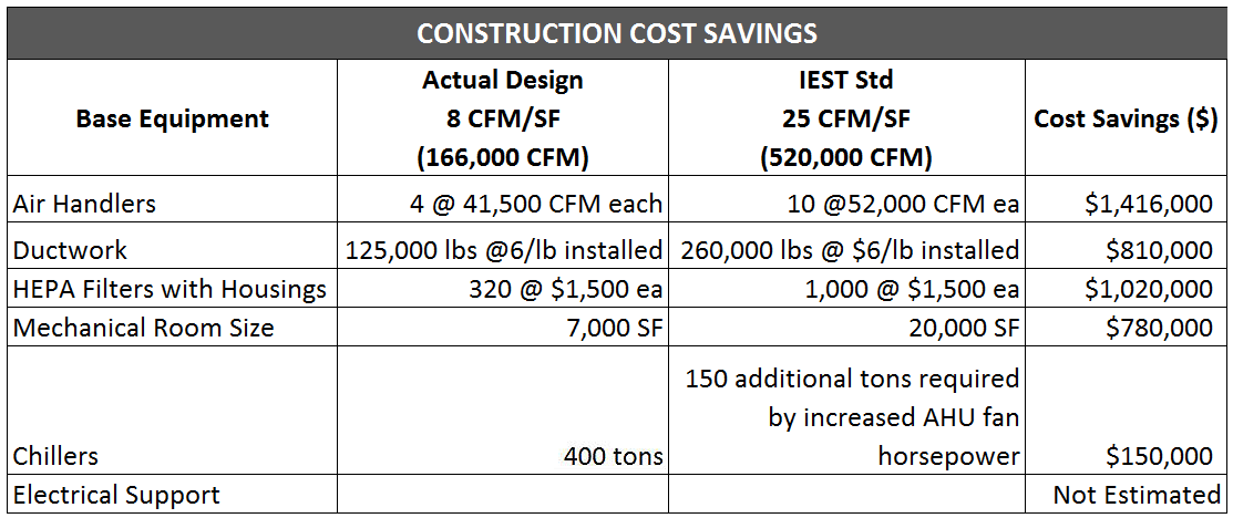 Construction Cost Savings for Cleanroom