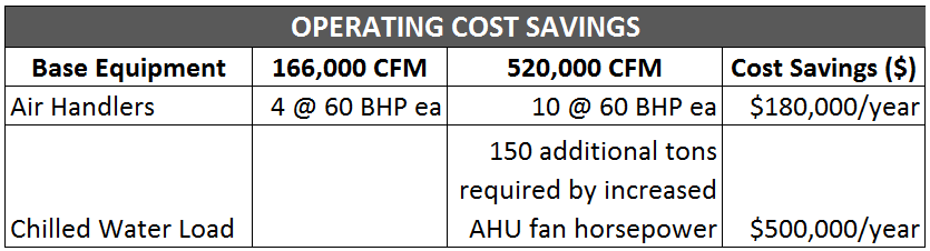 Operational Cost Savings for Cleanroom
