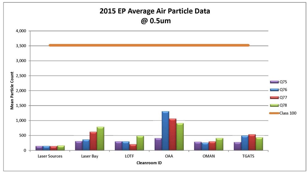 2015 EP Average Air Particle Data for Cleanroom